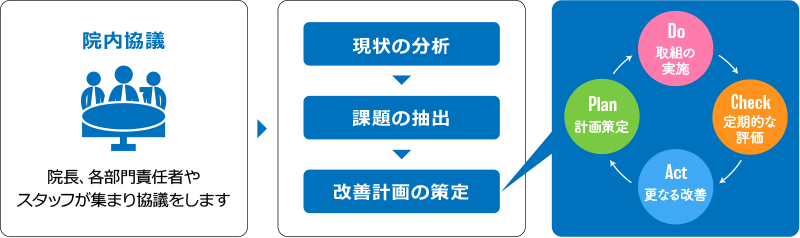 医療勤務環境改善マネジメントシステム